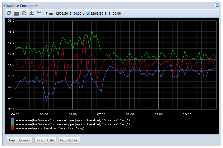 Automating Pilot Health Checks with Holt-Winters & Graphite