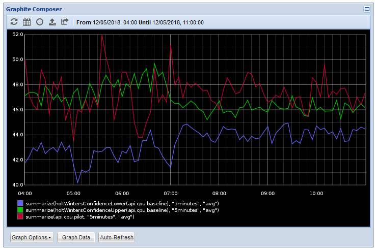 Automating Pilot Health Checks with Holt-Winters & Graphite