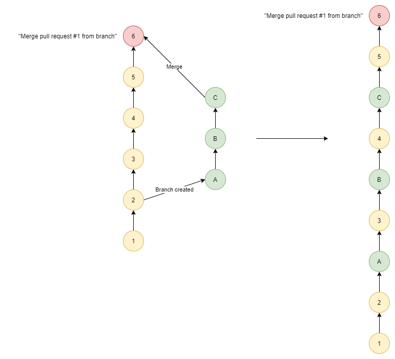 Different Merge Types in Git