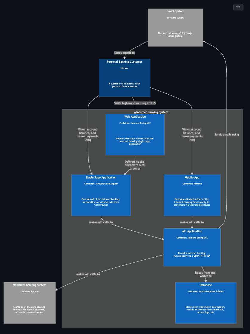 Building C4 Diagrams in Mermaid