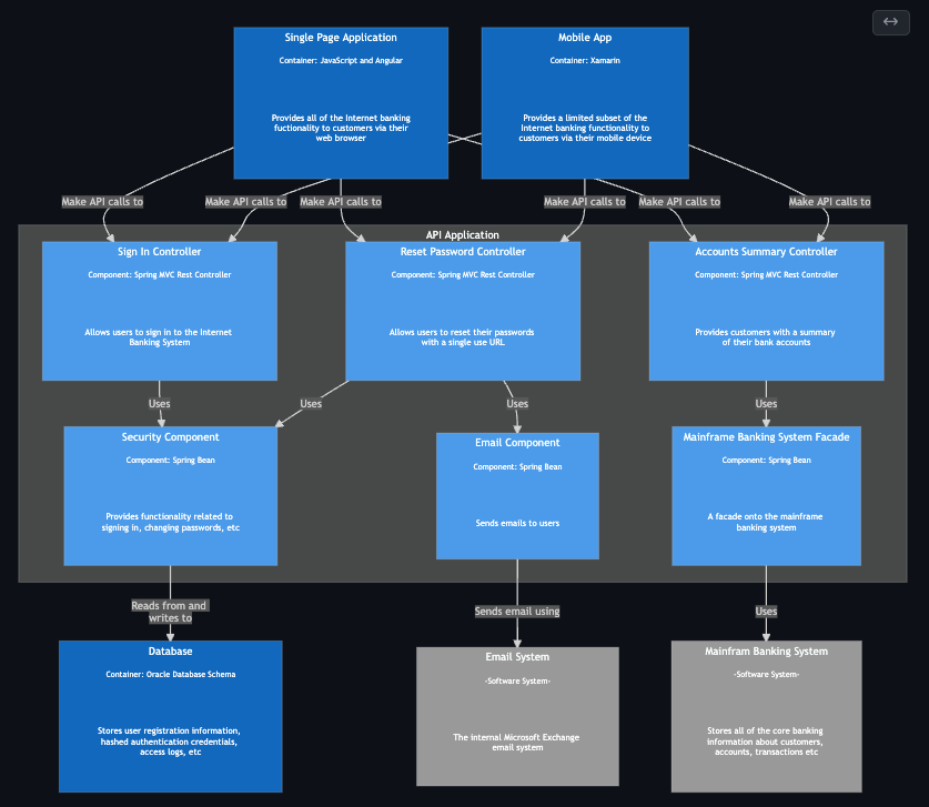 Building C4 Diagrams in Mermaid