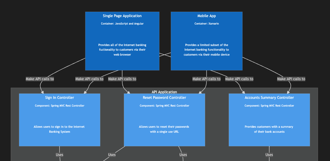 Building C4 Diagrams in Mermaid