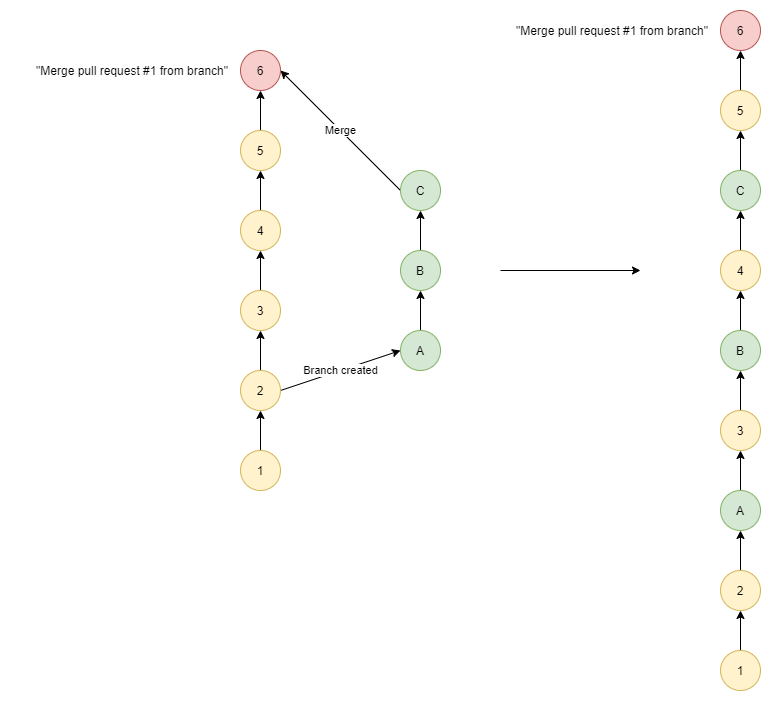 Different Merge Types In Git