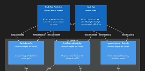 Building C4 Diagrams in Mermaid